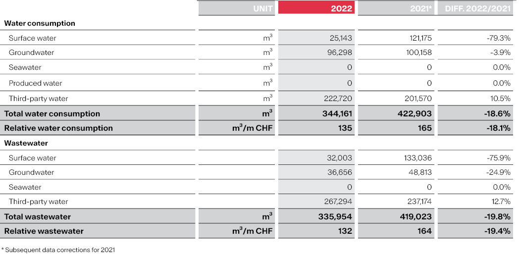 Water and wastewater overview 2022